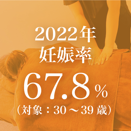 2022年妊娠率67.8％（対象：30〜39歳）