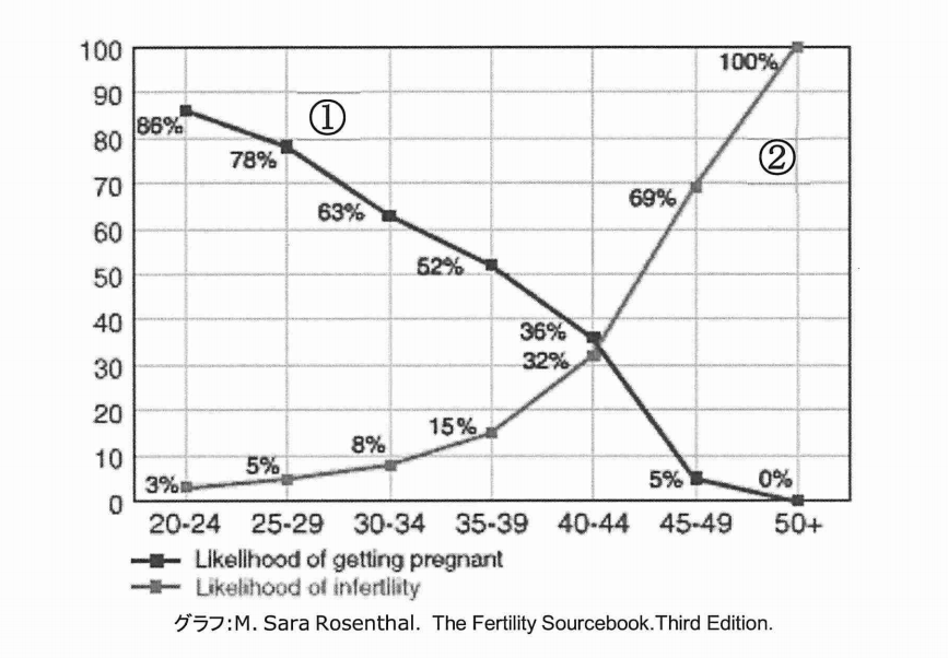 大元データ日本子ども家庭総合研究所「出産希望年齢と妊よう力知識の関連内『グラフ:M.Sara Rosenthal.The Fertility Sourcebook.Third Edition』」