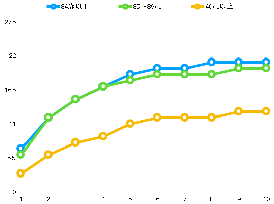 年齢別AIH施行回数と累積妊娠率（％） 日本産婦人科学会HPより